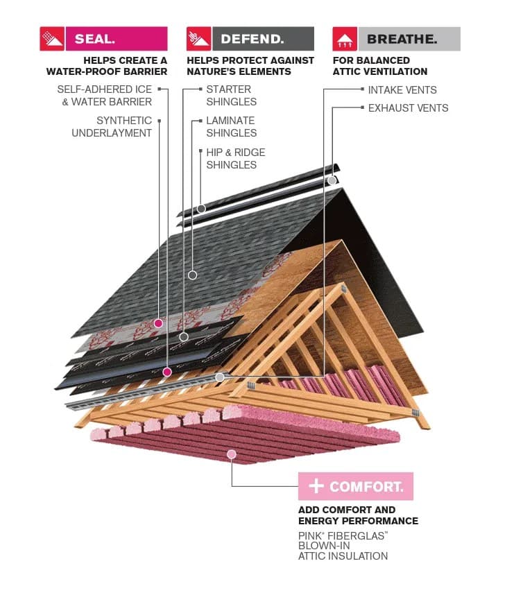 Total Protection Roofing System